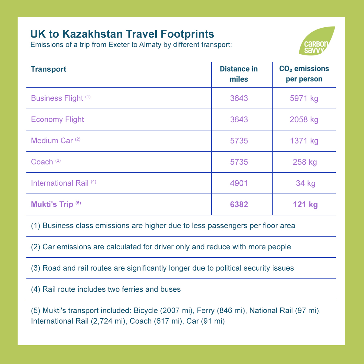 UK to Kazakhstan Travel Footprints