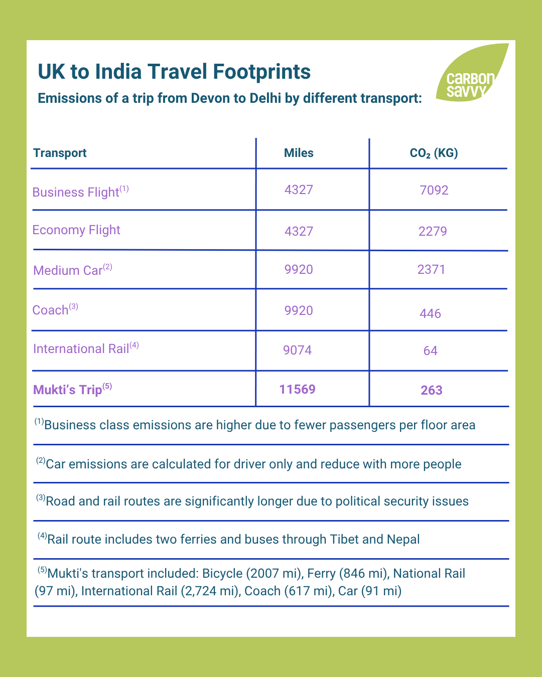 UK to India Travel Footprints