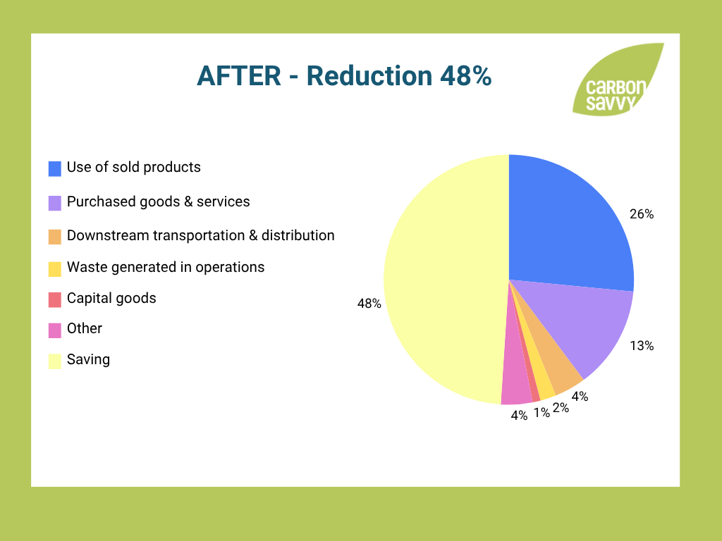 Pie chart of architects emissions after carbon reduction