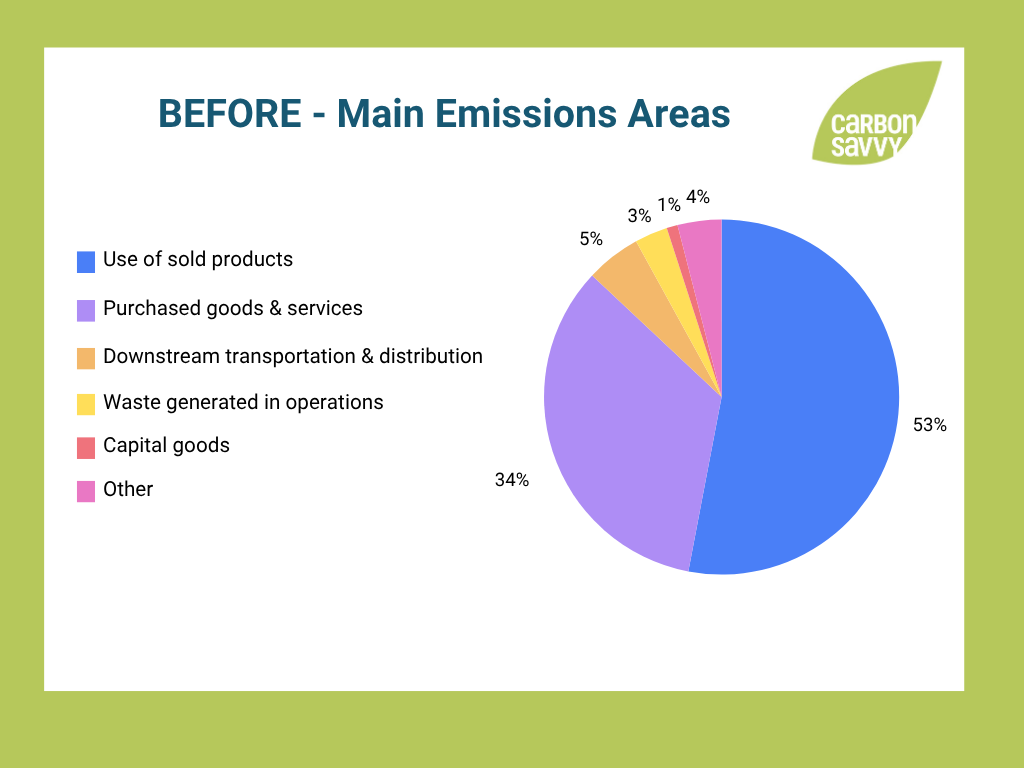 Pie chart of architects emissions before reductions